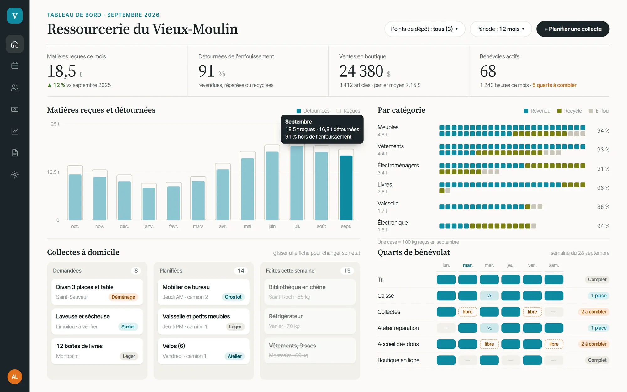 Exemple fictif : tableau de bord d'une ressourcerie